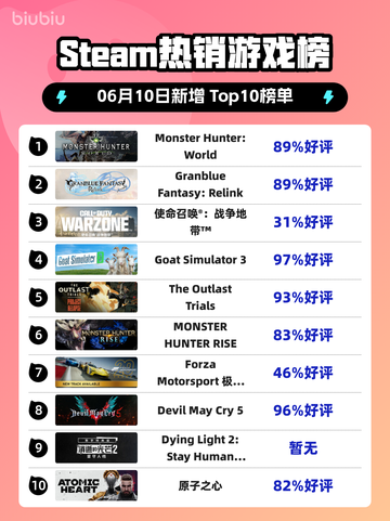 Steam热销游戏榜Monster Hunter: World登顶截图1