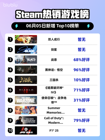 🔥Steam热销榜《双人成行》✨登顶！快来看看💥截图1