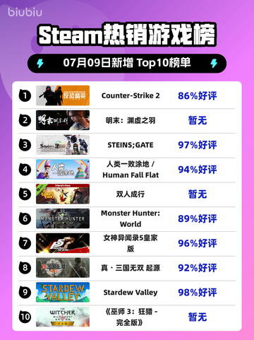 🔥CS2登顶Steam热榜！🎮截图1