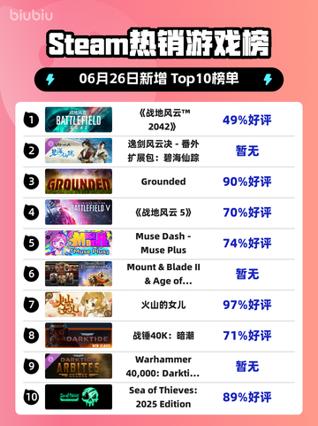 🔥《战地风云2042》登顶Steam热榜！💥截图1