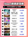 🔥《战地风云2042》登顶Steam热榜！💥
