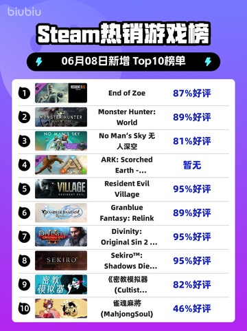 Steam热销游戏榜End of Zoe登顶截图1