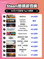 Steam热销游戏榜逸剑风云决登顶