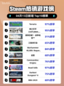 Steam热销游戏榜Terraria登顶