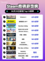 🔥Steam热销榜榜首！Victoria 3✨强势登顶🔥