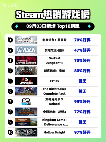 🔥《刺客信条：英灵殿》登顶Steam热榜！🎮截图1