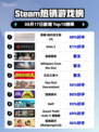 🔥文明VII登顶Steam热销榜！👑