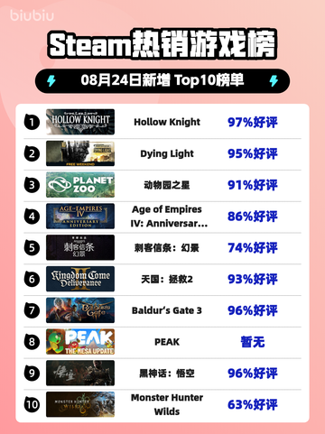 🔥Steam热榜！《Hollow Knight》登顶👑截图1