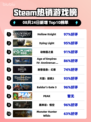 🔥Steam热榜！《Hollow Knight》登顶👑