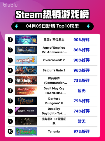Steam热销游戏榜王国：两位君主登顶截图1
