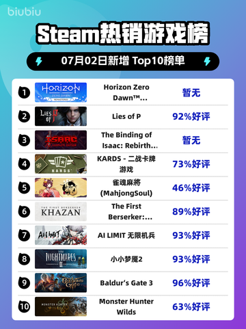 🔥《地平线零之曙光重制版》登顶Steam热榜！🚀截图1