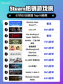 🔥《地平线零之曙光重制版》登顶Steam热榜！🚀