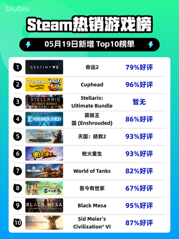 Steam热销游戏榜命运2登顶截图1