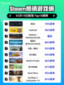 Steam热销游戏榜命运2登顶