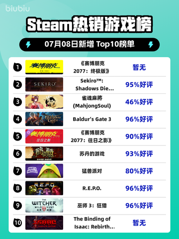 🔥《赛博朋克2077》登顶Steam榜首！🎮💥截图1