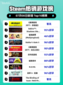 🔥《赛博朋克2077》登顶Steam榜首！🎮💥