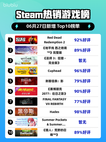 🔥RDR2登顶Steam热榜！西部牛仔归来💥截图1