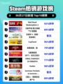 🔥RDR2登顶Steam热榜！西部牛仔归来💥