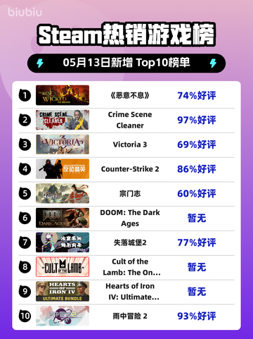 Steam热销游戏榜《恶意不息》登顶截图1
