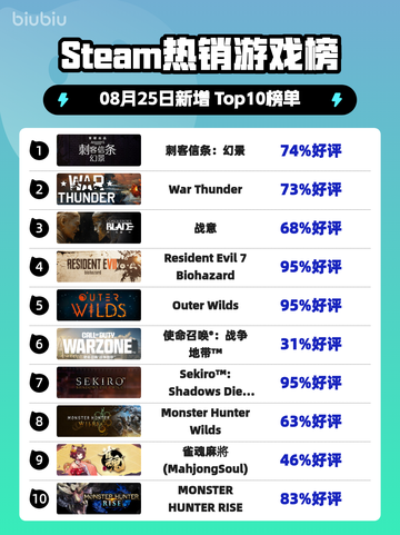 刺客信条幻景登顶Steam热榜💥🎮截图1