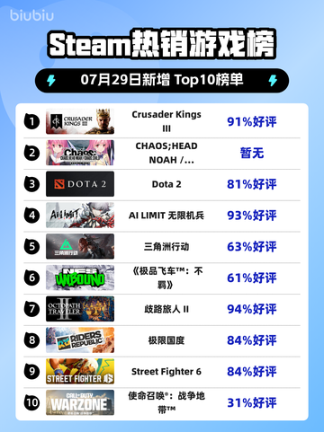🔥《CK3登顶Steam热销榜》👑截图1