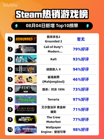 Steam热销游戏榜禁闭求生2 Grounded 2登顶截图1