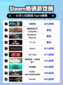 灵境奇谈登顶Steam榜首🔥🎮