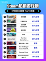 🔥极限国度登顶Steam热销榜！🎮💥