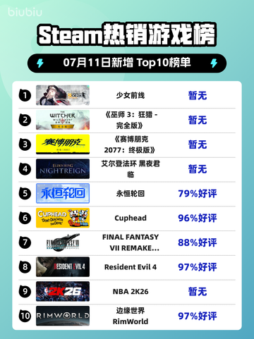 🔥《少女前线》登顶Steam热销榜！🎮💥截图1