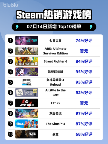 🔥《七日世界》登顶Steam热榜！截图1