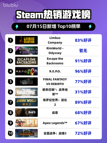🔥《Limbus Company》登顶Steam热榜！截图1
