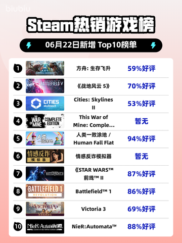 🔥Steam热销榜首！方舟:生存飞升✨登顶🔥截图1