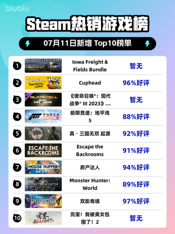 🔥Steam爆款游戏包登顶榜首！截图1