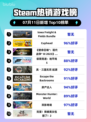 🔥Steam爆款游戏包登顶榜首！