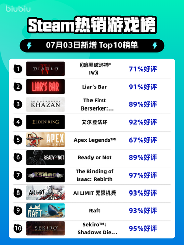 🔥《暗黑破坏神IV》登顶Steam热榜！💥截图1