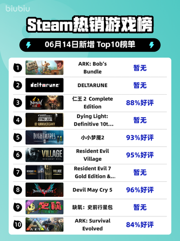 🔥Steam热销榜榜首！ARK: Bob’s Bundle💥值得入手吗？截图1