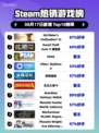 🔥文明6登顶Steam热销榜！
