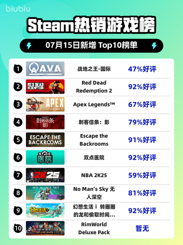 🔥《战地之王》登顶Steam全球榜！💥截图1