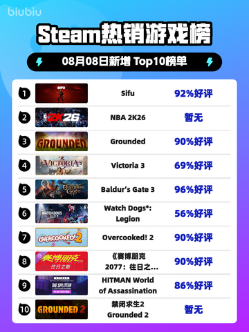 🔥《Sifu》登顶Steam热销榜！截图1