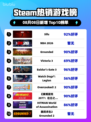 🔥《Sifu》登顶Steam热销榜！