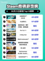 🔥《战地风云2042》登顶Steam热榜！💥
