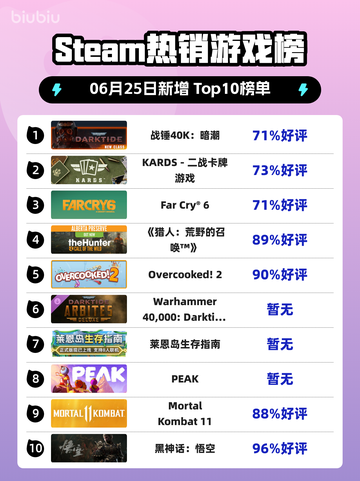 🔥战锤40K暗潮登顶Steam热榜💥截图1