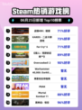 🔥战锤40K暗潮登顶Steam热榜💥