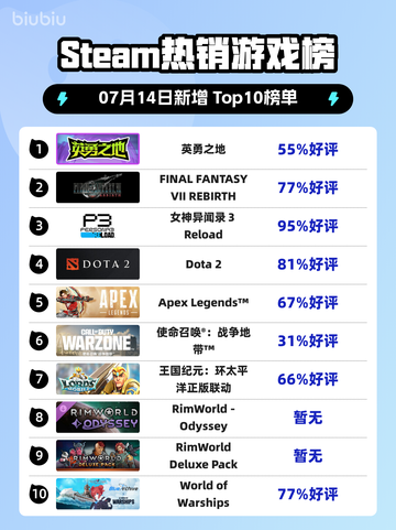 🎮《Steam新王登顶！》🔥截图1