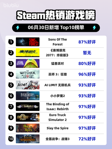 🔥《Sons Of The Forest》登顶Steam热销榜！🎮截图1