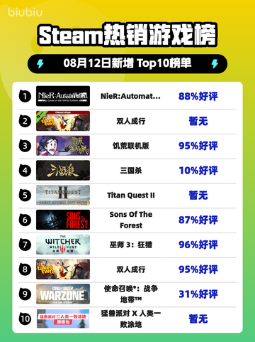 🎮《尼尔：机械纪元》Steam登顶！🔥截图1
