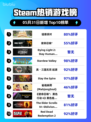 Steam热销游戏榜猛兽派对登顶