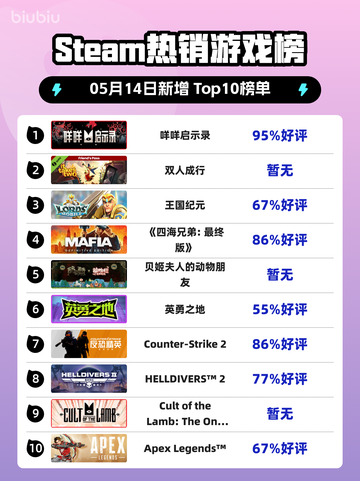 Steam热销游戏榜咩咩启示录登顶截图1