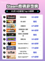 Steam热销游戏榜咩咩启示录登顶