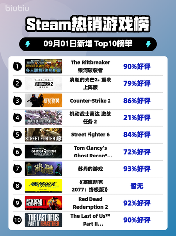 🔥《银河破裂者》Steam登顶！💥截图1